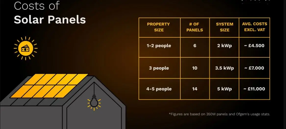 Solar Panel Costs in London